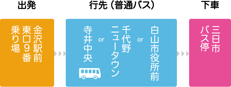 出発：金沢駅前東口9番乗り場→行先（普通バス）：寺井中央or千代野ニュータウンor白山市役所前→下車：三日市バス停